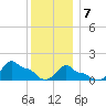 Woods Hole tide chart for Thursday, January 7, 2021
