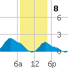 Woods Hole tide chart for Friday, January 8, 2021