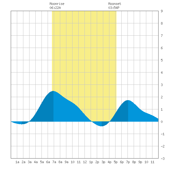 Woods Hole tide chart for Wednesday, February 10, 2021