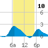 Woods Hole tide chart for Wednesday, February 10, 2021