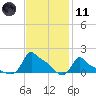 Woods Hole tide chart for Thursday, February 11, 2021
