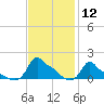 Woods Hole tide chart for Friday, February 12, 2021