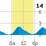 Woods Hole tide chart for Sunday, February 14, 2021