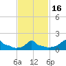 Woods Hole tide chart for Tuesday, February 16, 2021