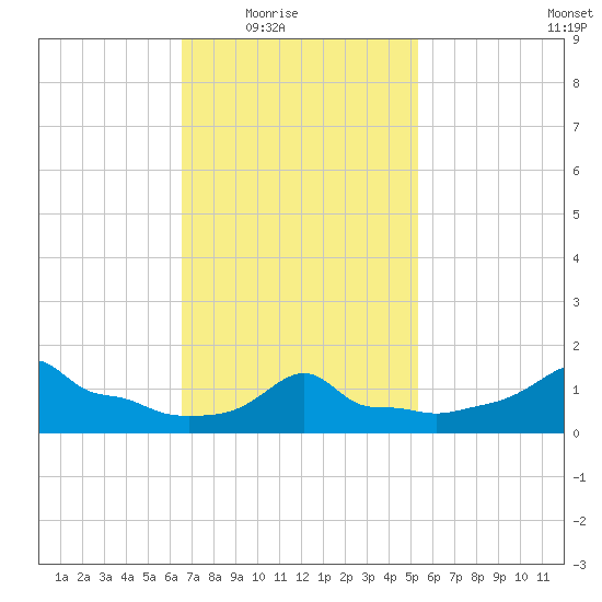 Woods Hole tide chart for Wednesday, February 17, 2021