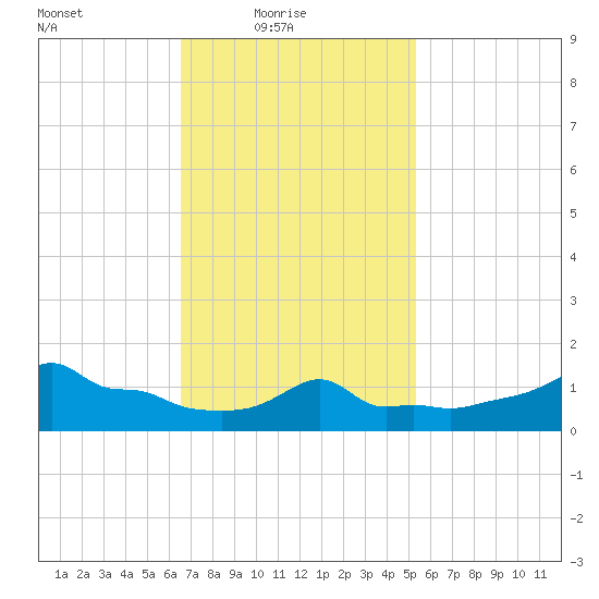 Woods Hole tide chart for Thursday, February 18, 2021