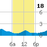 Woods Hole tide chart for Thursday, February 18, 2021