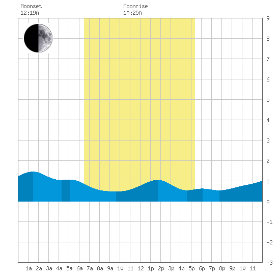 Woods Hole tide chart for Friday, February 19, 2021