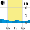 Woods Hole tide chart for Friday, February 19, 2021