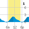 Woods Hole tide chart for Monday, February 1, 2021