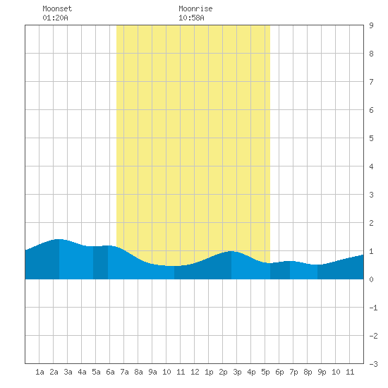 Woods Hole tide chart for Saturday, February 20, 2021