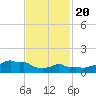 Woods Hole tide chart for Saturday, February 20, 2021