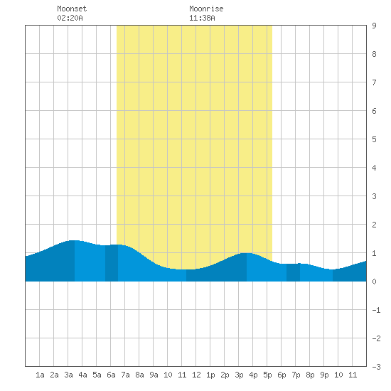 Woods Hole tide chart for Sunday, February 21, 2021