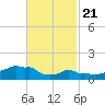 Woods Hole tide chart for Sunday, February 21, 2021