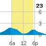 Woods Hole tide chart for Tuesday, February 23, 2021
