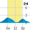 Woods Hole tide chart for Wednesday, February 24, 2021