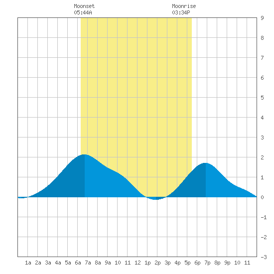 Woods Hole tide chart for Thursday, February 25, 2021