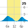 Woods Hole tide chart for Thursday, February 25, 2021