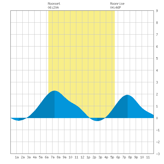 Woods Hole tide chart for Friday, February 26, 2021