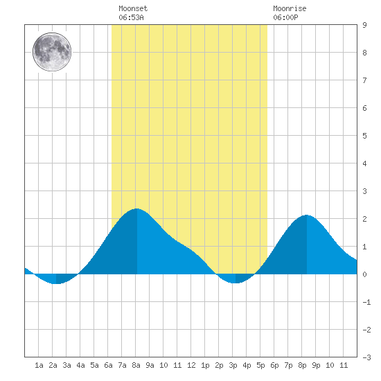 Woods Hole tide chart for Saturday, February 27, 2021