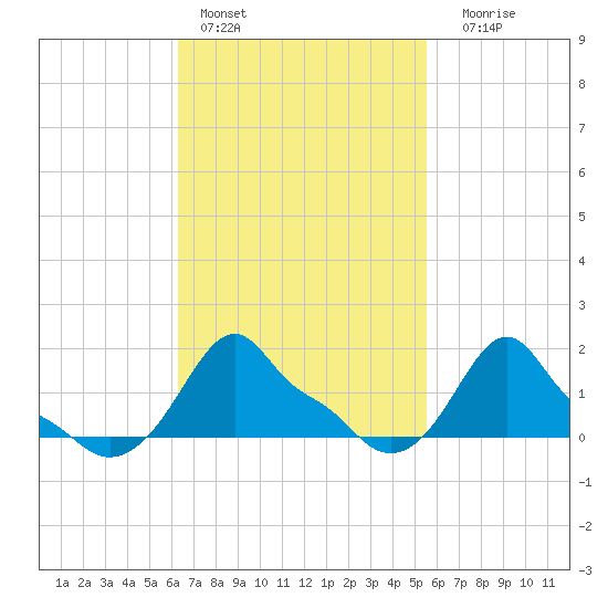 Woods Hole tide chart for Sunday, February 28, 2021