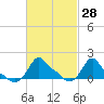 Woods Hole tide chart for Sunday, February 28, 2021