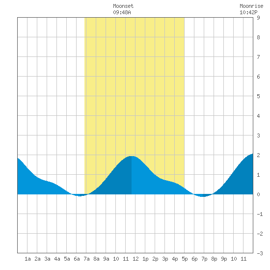 Woods Hole tide chart for Tuesday, February 2, 2021