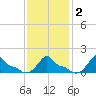 Woods Hole tide chart for Tuesday, February 2, 2021