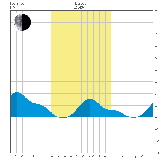 Woods Hole tide chart for Thursday, February 4, 2021