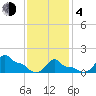 Woods Hole tide chart for Thursday, February 4, 2021