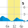 Woods Hole tide chart for Friday, February 5, 2021