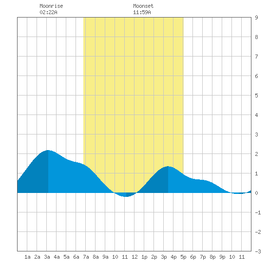 Woods Hole tide chart for Saturday, February 6, 2021