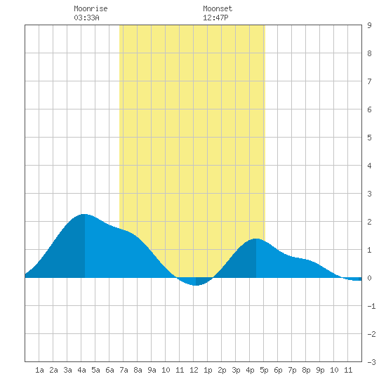 Woods Hole tide chart for Sunday, February 7, 2021