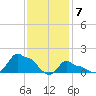 Woods Hole tide chart for Sunday, February 7, 2021