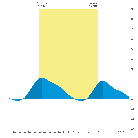 Woods Hole tide chart for Thursday, March 11, 2021