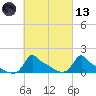 Woods Hole tide chart for Saturday, March 13, 2021