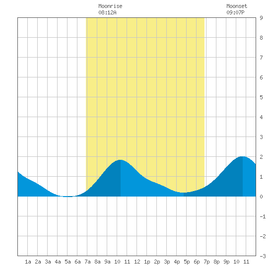 Woods Hole tide chart for Monday, March 15, 2021