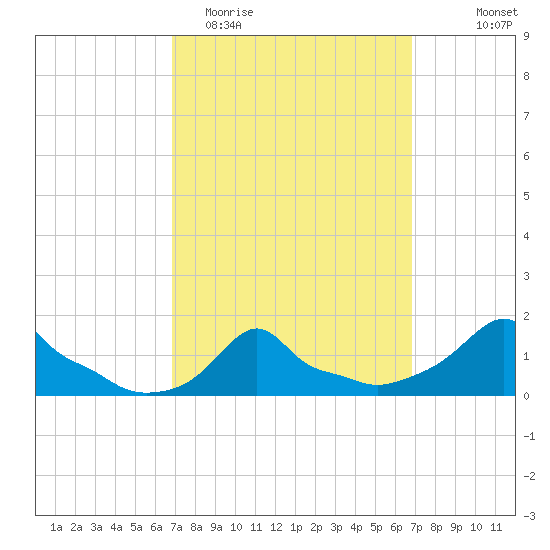 Woods Hole tide chart for Tuesday, March 16, 2021
