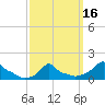 Woods Hole tide chart for Tuesday, March 16, 2021