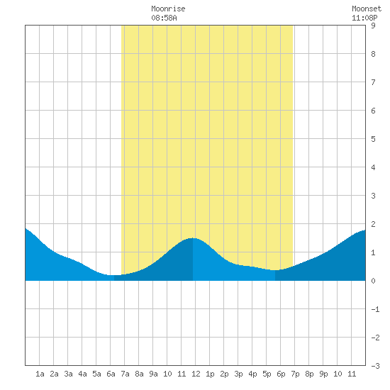 Woods Hole tide chart for Wednesday, March 17, 2021