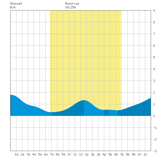 Woods Hole tide chart for Thursday, March 18, 2021