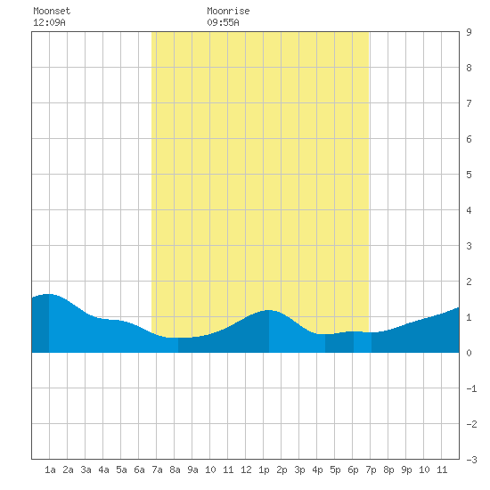 Woods Hole tide chart for Friday, March 19, 2021