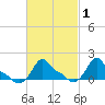 Woods Hole tide chart for Monday, March 1, 2021