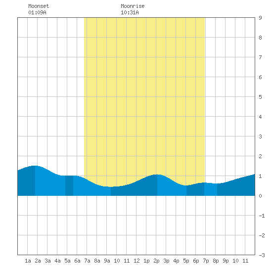 Woods Hole tide chart for Saturday, March 20, 2021