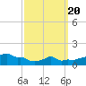 Woods Hole tide chart for Saturday, March 20, 2021