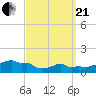 Woods Hole tide chart for Sunday, March 21, 2021