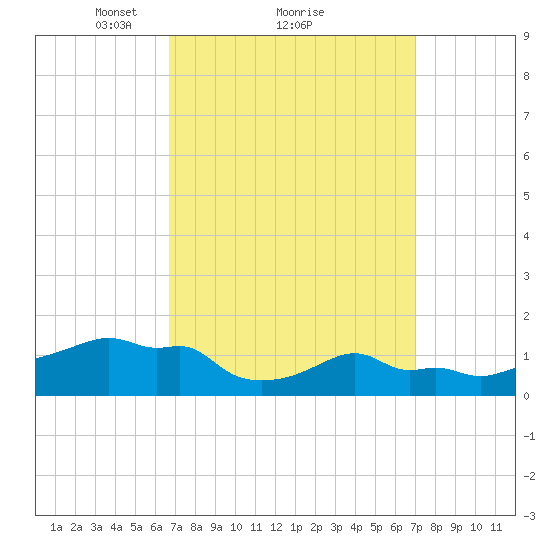Woods Hole tide chart for Monday, March 22, 2021
