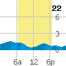 Woods Hole tide chart for Monday, March 22, 2021