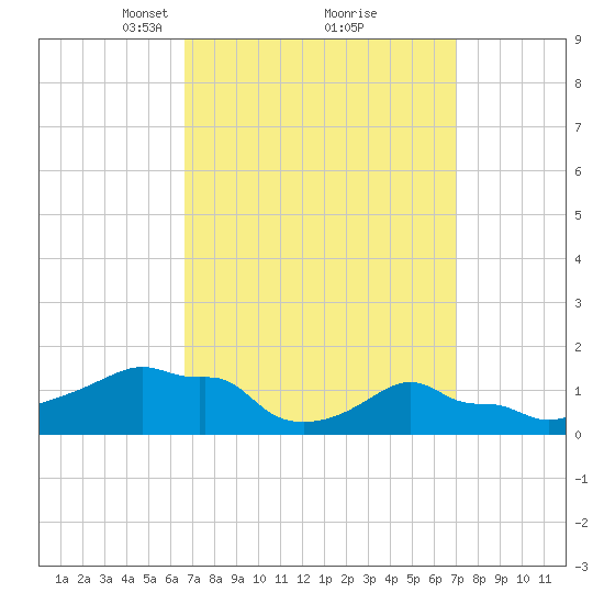 Woods Hole tide chart for Tuesday, March 23, 2021