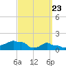 Woods Hole tide chart for Tuesday, March 23, 2021